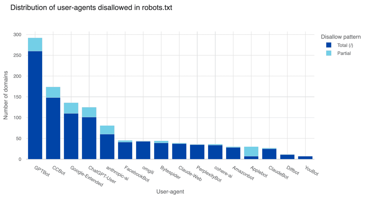 Les robots d'IA bloqués par les utilisateurs