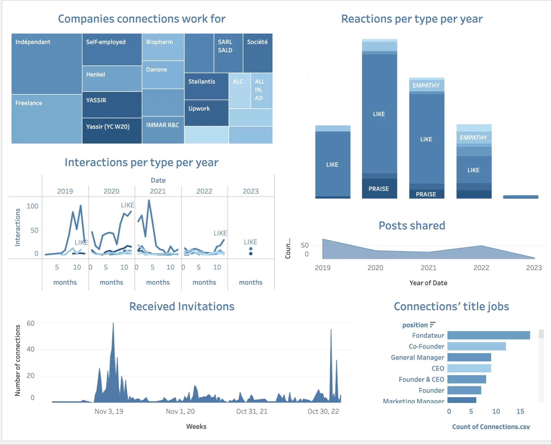 LinkedIn data dashboard