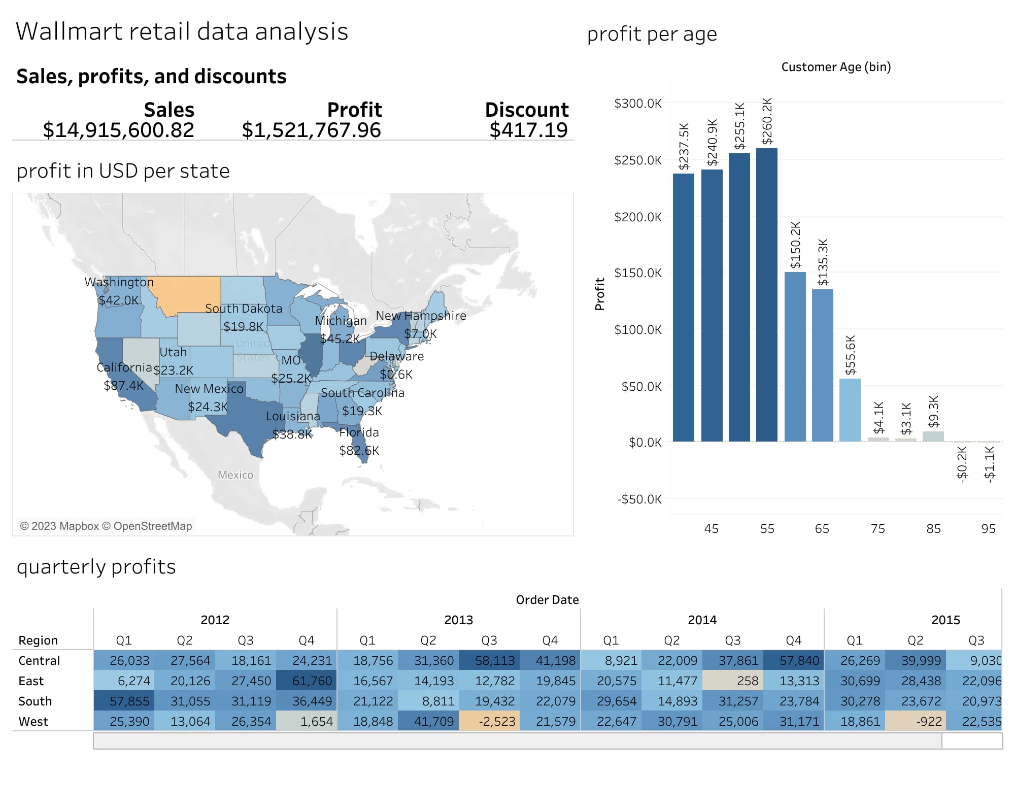 wallmart data dashbaord aslane samai